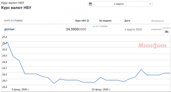 НБУ - Курс на 2 марта 2020г: 24,59 грн/$1 (+0,12% день-к-день)