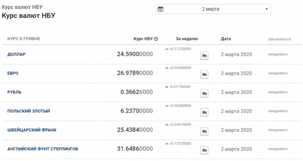 НБУ - Курс на 2 марта 2020г: 24,59 грн/$1 (+0,12% день-к-день)