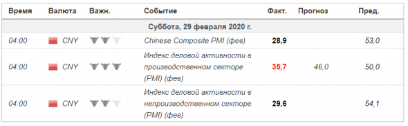 Китай - Индекс PMI, статистика за февраль. Пресс-релиз