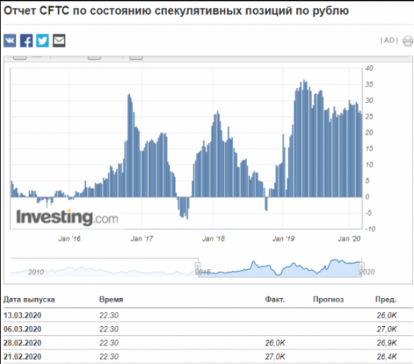 Спекулянты на Чикагской товарной бирже незначительно сократили ставку на рост курса рубля