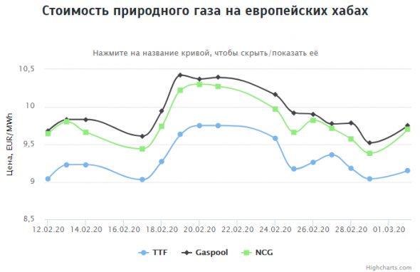 Стоимость газа на европейских хабах на 01.03.2020г: ~$112 за 1000 м3