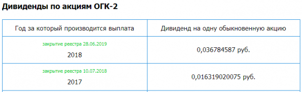 ОГК-2 - Убыток мсфо 4 кв 2019г: 217 млн руб. Прибыль мсфо 2019г: 12,025 млрд руб