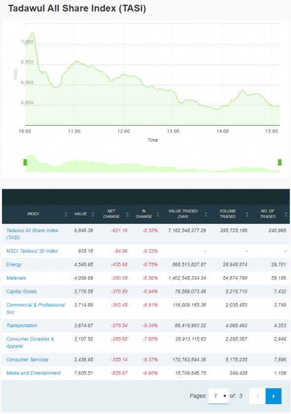 Сегодняшние торги в С.Аравии: TASI (-8,32%); Aramco (-9,09%)