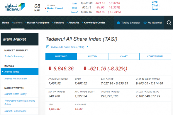 Сегодняшние торги в С.Аравии: TASI (-8,32%); Aramco (-9,09%)