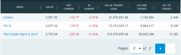 Сегодняшние торги в С.Аравии: TASI (-8,32%); Aramco (-9,09%)