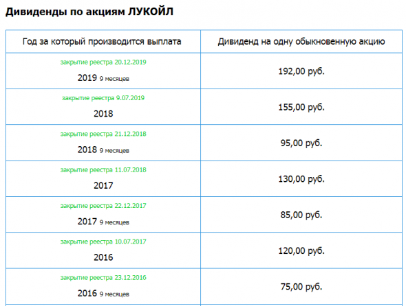 Лукойл – мсфо 2019г. Див история