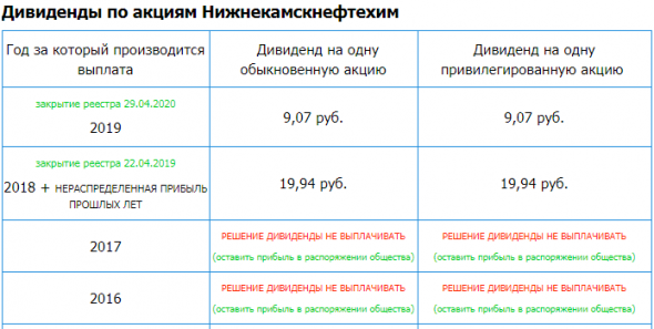 Нижнекамскнефтехим – Прибыль рсбу 2019г: 23,7070 млрд руб (-2% г/г). Див история