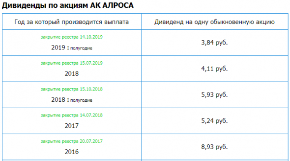 Алроса - рсбу 2019/ мсфо 2019. Дивидендная история