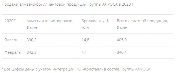 АЛРОСА в феврале реализовала алмазно-бриллиантовую продукцию на $346 млн (-14,5% мес/мес)