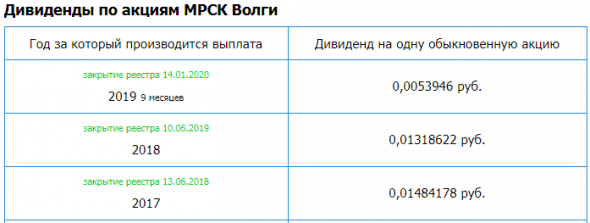 МРСК Волги - Прибыль мсфо 3,913 млрд руб (-31% г/г). Див история