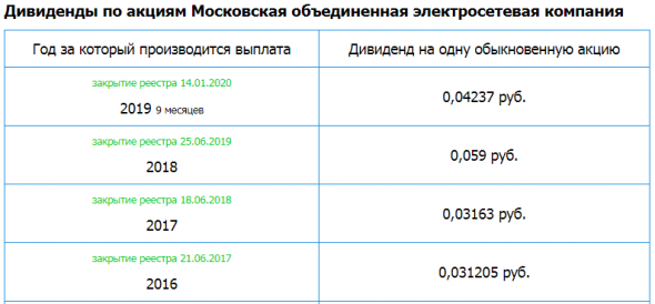 МОЭСК - рсбу 2019/ мсфо 2019. Див история