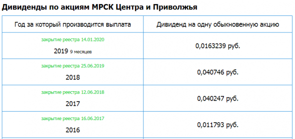 МРСК Центра и Приволжья – рсбу 2019/ мсфо 2019. Див история