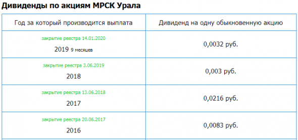 МРСК Урала - рсбу 2019г/ мсфо 2019г. Див история