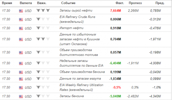 Запасы нефти и дистиллятов в США