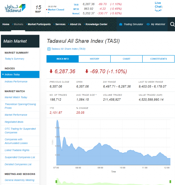 Сегодняшние торги: С.Аравия (-1,10%); Иран (-1,68%); О.А.Эмираты (-1,86%)