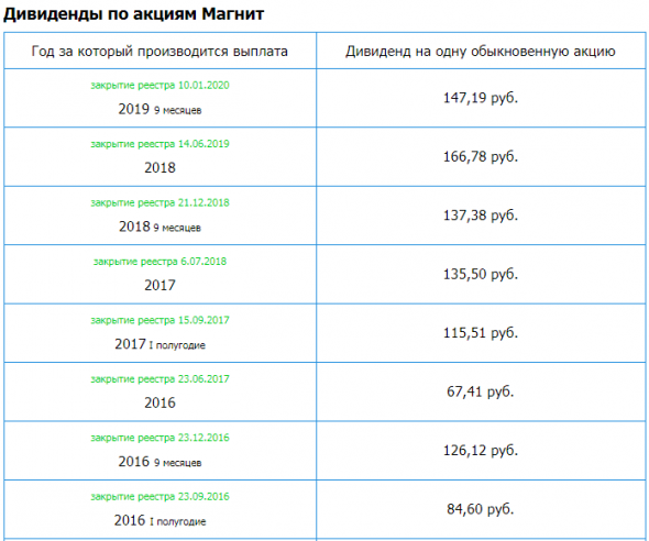 Магнит - Прибыль  мсфо 2019г: 17,140 млрд руб (падение в 2 раза г/г). Див история