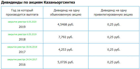 Казаньоргсинтез - Дивы 2019г: 4,55 руб/Обычка; 25 копеек/Преф. Отсечка 6 мая 2020г