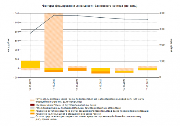 ЦБ РФ увеличил продажи иностранной валюты на внутреннем рынке до 5,5 млрд руб в день