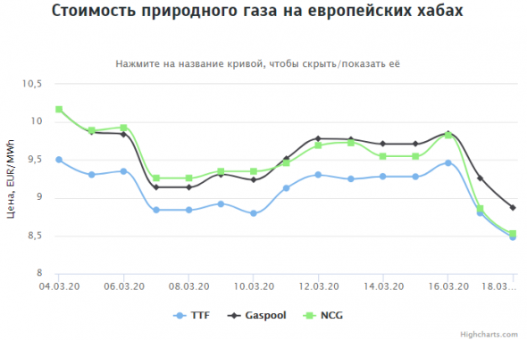 Стоимость газа на европейских хабах на 18.03.2020г: $100 за 1000 м3