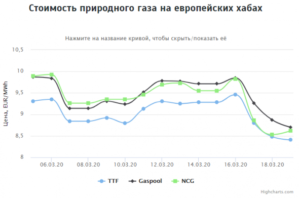 Стоимость газа на европейских хабах на 19.03.2020г: $97,69 за 1000 м3