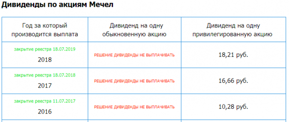 Мечел – Прибыль мсфо 2019г: 4,285 млрд руб (падение прибыли в 3,2 раза г/г)