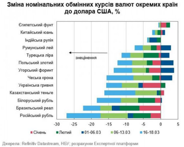 Валюты, наиболее обесценившиеся к доллару с начала 2020 года (инфографика)