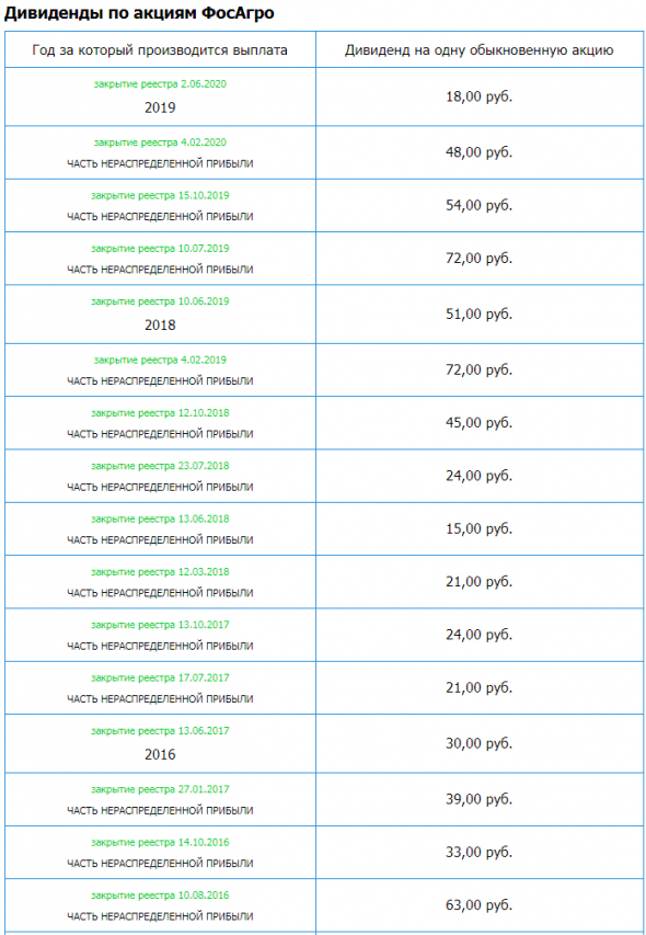 ФосАгро – рсбу 2019/ мсфо 2019. Див история