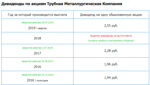 Трубная Металлургическая Компания (ТМК) – рсбу 2019/ мсфо 2019. Див история