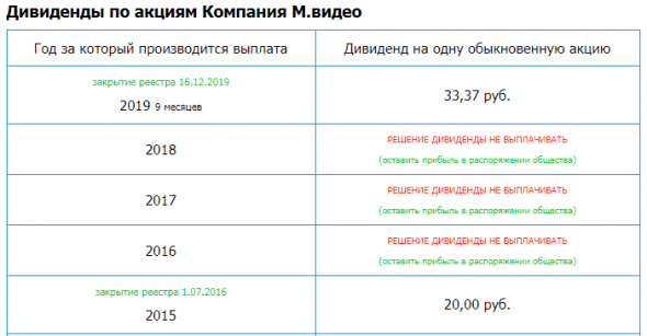 М.видео - Прибыль мсфо 2019г: 7,134 млрд руб (-17% г/г)