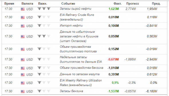 Запасы нефти и дистиллятов в США