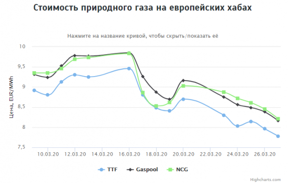 Стоимость газа на европейских хабах на 27.03.2020г: $93,72 за 1000 м3