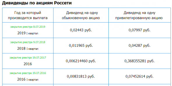 Россети - Прибыль мсфо 2019г: 105,292 млрд руб (-16% г/г). Див история