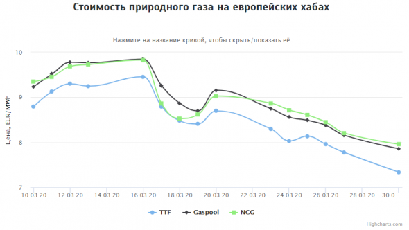 Стоимость газа на европейских хабах на 30.03.2020г: $90,09 за 1000 м3