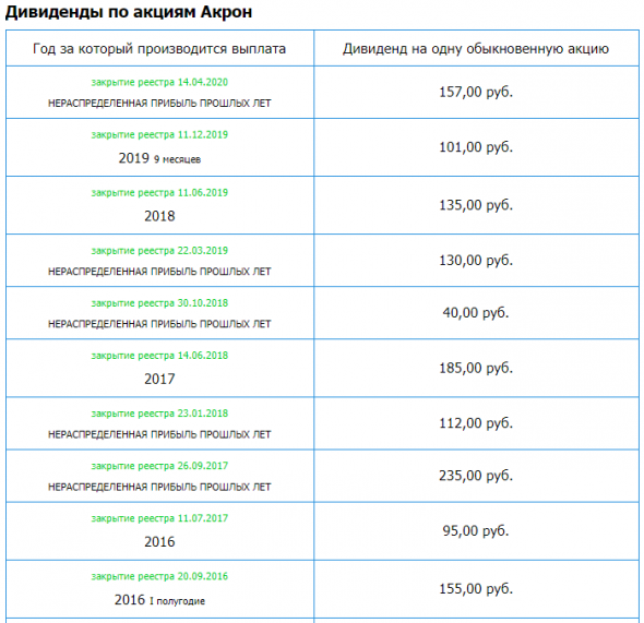 Акрон – рсбу 2019/ мсфо 2019