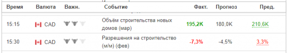 Обзор: Закладки новых домов в Канаде в марте, -7.3% по сравнению с февралем. Ожидают стагнацию/ухудшение