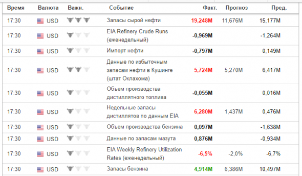 Запасы нефти и дистиллятов в США; Розничные продажи в США