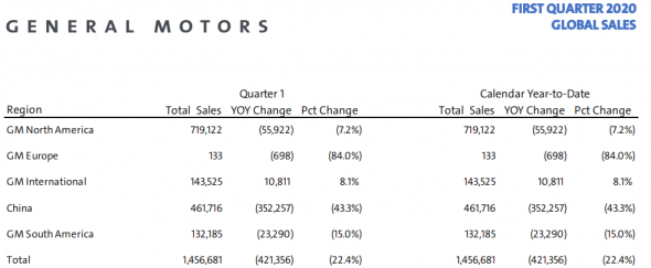 General Motors - Прибыль I кв 2020г: $294 млн (падение в 7,4 раза г/г)