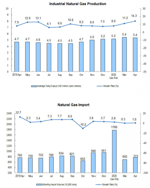 Добыча природного газа в Китае 4 мес 2020г: 64,4 млрд куб.м (+10,3% г/г); Нефть 64,4 млн тонн (+2% г/г)