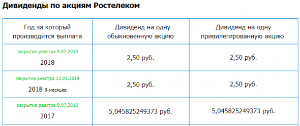 Ростелеком – рсбу 1 кв 2020г/ мсфо 1 кв 2020г. Див история