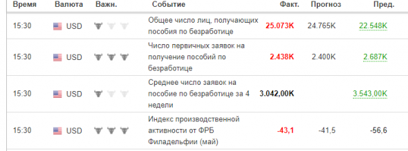 США безработица - Всего: 25,07 млн чел, хуже прогноза; Заявки: 2,44 млн чел, хуже прогноза