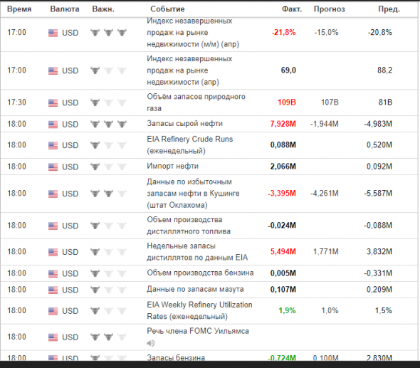 Запасы нефти и дистиллятов в США