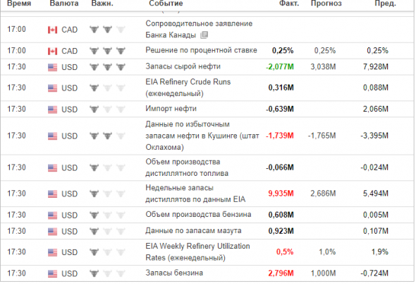 Запасы нефти в США