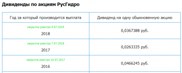 РусГидро – рсбу 1 кв 2020г/ мсфо 1 кв 2020г