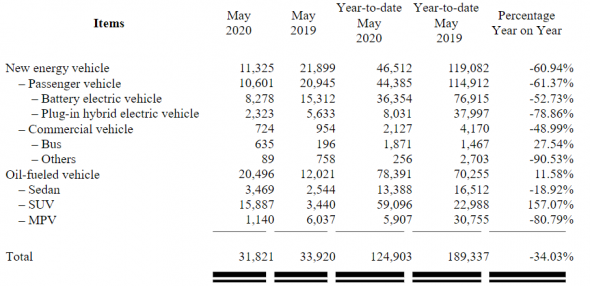 BYD Company Ltd - прибыль 1 к 2020г: Rmb 321,97 млн (-64% г/г). Продажи авто за 5 мес 2020г: 124 903 ед. (-34,03% г/г)