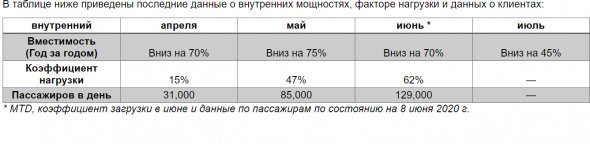 American Airlines Group Inc. ожидает падение выручки во 2 кв 2020г на 90% г/г