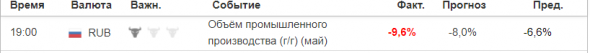 Россия - Объём промышленного производства в мае, -9,6% г/г, хуже прогноза