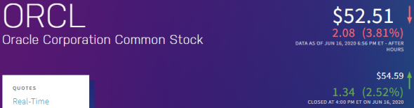 Oracle Corporation – Прибыль 2020 ф/г, завершился 31 мая: $10,135 млрд (-9% г/г)