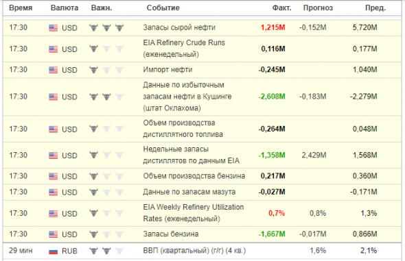 Запасы нефти в США