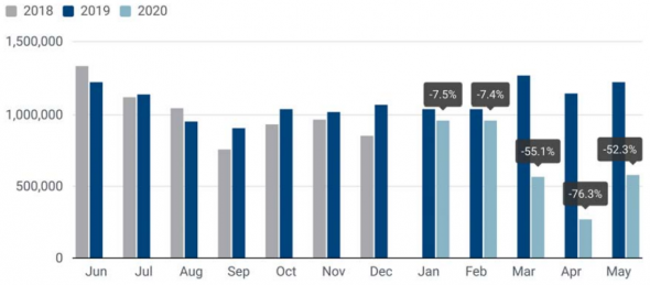 Регистрация легковых автомобилей в ЕС - 5 мес 2020г: -41,5%; В мае 2020г: -52,3%