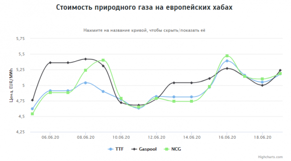 Стоимость газа на европейских хабах на 19.06.2020г: $61,76 за 1000 м3.